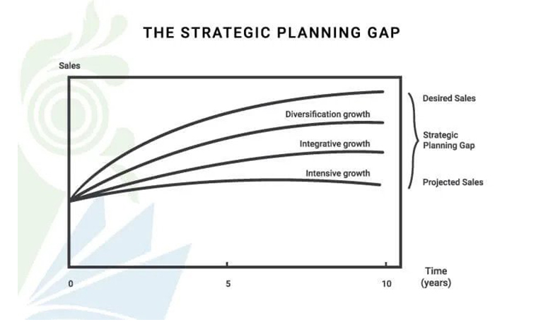 برنامه‌ریزی شکاف به عنوان یکی از مدل های مدیریت استراتژیک