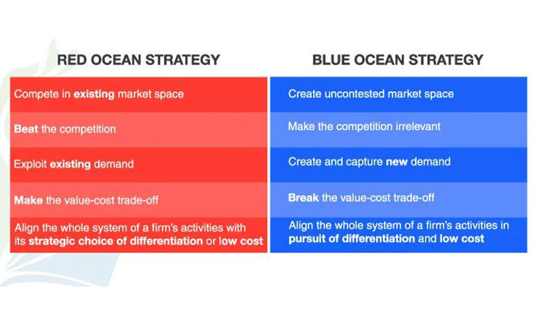 استراتژی اقیانوس آبی-قرمز